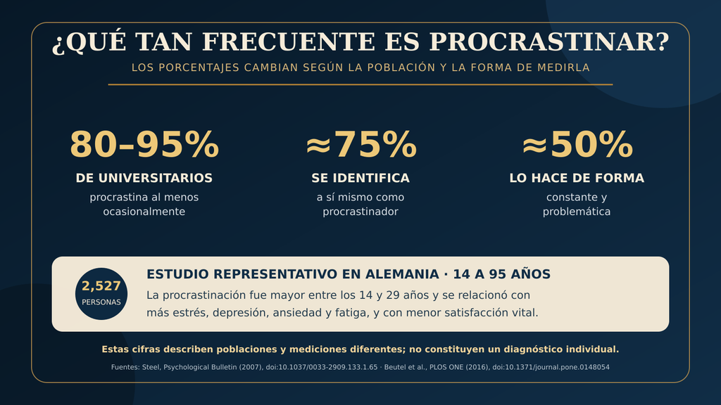 Infografía sobre procrastinación: entre 80% y 95% de universitarios procrastina ocasionalmente, cerca del 75% se identifica como procrastinador y aproximadamente el 50% lo hace de manera constante.